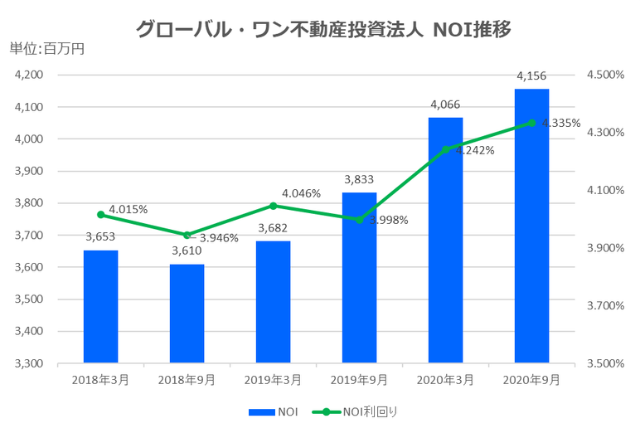 グローバル・ワン不動産投資法人2020年9月期決算NOI推移
