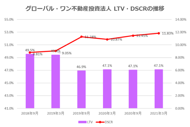グローバル・ワン不動産投資法人2021年3月期決算LTV・DSCR推移