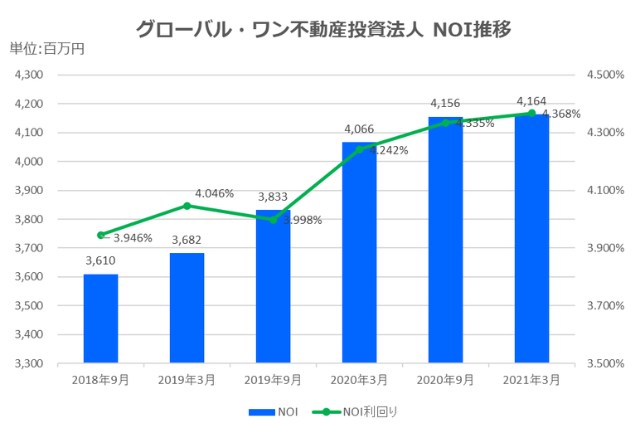 グローバル・ワン不動産投資法人2021年3月期決算NOI推移