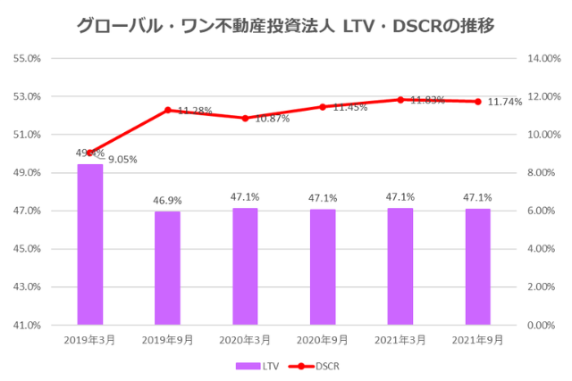 グローバル・ワン不動産投資法人2021年9月期決算LTV・DSCR推移
