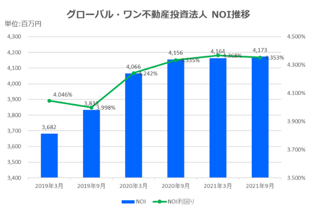 グローバル・ワン不動産投資法人2021年9月期決算NOI推移