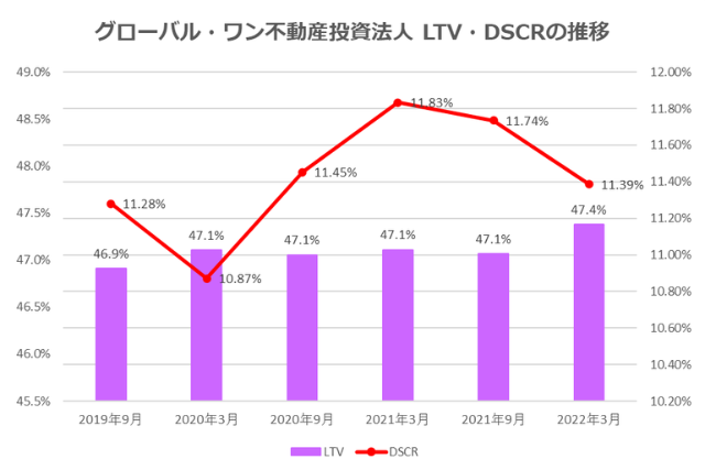 グローバル・ワン不動産投資法人2022年3月期決算LTV・DSCR推移
