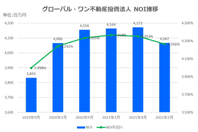 グローバル・ワン不動産投資法人2022年3月期決算NOI推移