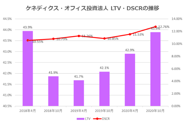 ケネディクス・オフィス投資法人2020年10月期決算LTV・DSCR推移