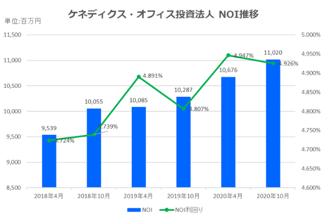 ケネディクス・オフィス投資法人2020年10月期決算NOI推移