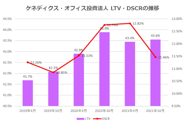 ケネディクス・オフィス投資法人2021年10月期決算LTV・DSCR推移