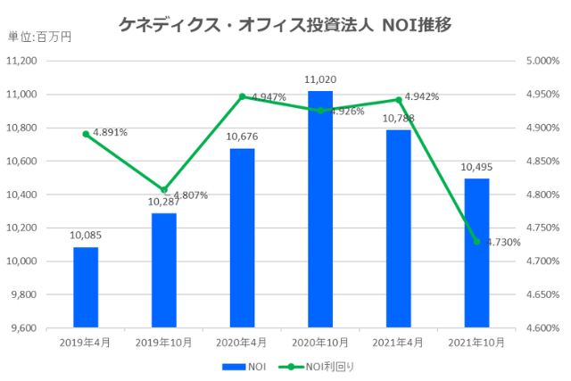 ケネディクス・オフィス投資法人2021年10月期決算NOI推移
