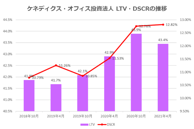 ケネディクス・オフィス投資法人2021年4月期決算LTV・DSCR推移