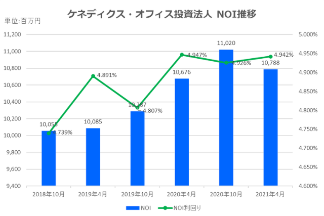 ケネディクス・オフィス投資法人2021年4月期決算NOI推移