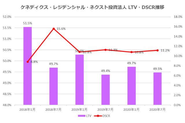 ケネディクス・レジデンシャル・ネクスト投資法人2020年7月期決算LTV・DSCR推移