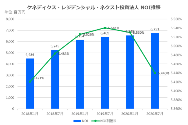 ケネディクス・レジデンシャル・ネクスト投資法人2020年7月期決算NOI推移