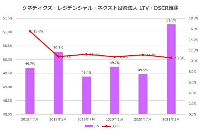 ケネディクス・レジデンシャル・ネクスト投資法人2021年1月期決算LTV・DSCR推移