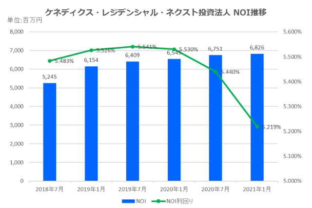 ケネディクス・レジデンシャル・ネクスト投資法人2021年1月期決算NOI推移
