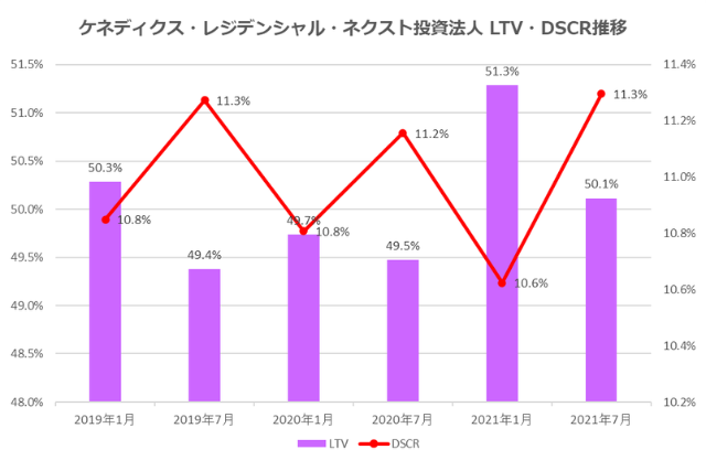 ケネディクス・レジデンシャル・ネクスト投資法人2021年7月期決算LTV・DSCR推移