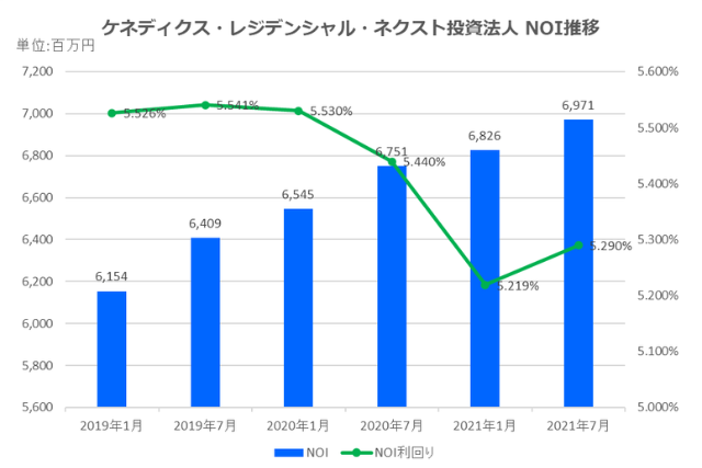 ケネディクス・レジデンシャル・ネクスト投資法人2021年7月期決算NOI推移