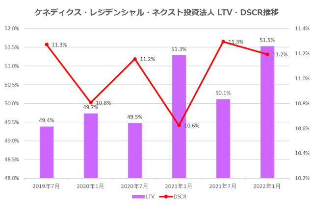 ケネディクス・レジデンシャル・ネクスト投資法人2022年1月期決算LTV・DSCR推移