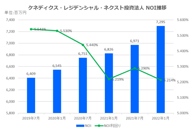 ケネディクス・レジデンシャル・ネクスト投資法人2022年1月期決算NOI推移
