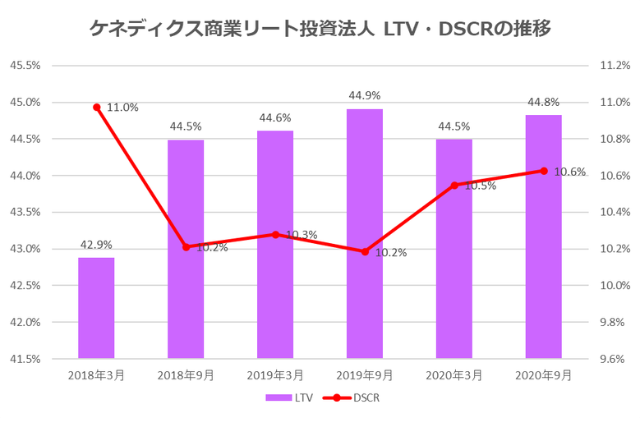 ケネディクス商業リート投資法人2020年9月期決算LTV・DSCR推移