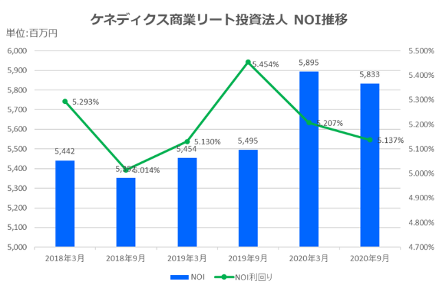ケネディクス商業リート投資法人2020年9月期決算NOI推移