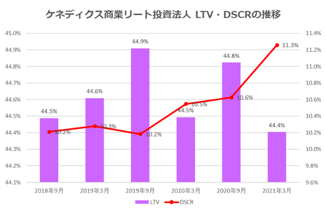 ケネディクス商業リート投資法人2021年3月期決算LTV・DSCR推移