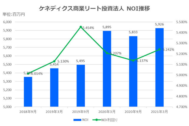ケネディクス商業リート投資法人2021年3月期決算NOI推移
