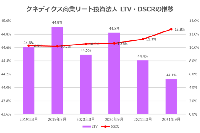 ケネディクス商業リート投資法人2021年9月期決算LTV・DSCR推移