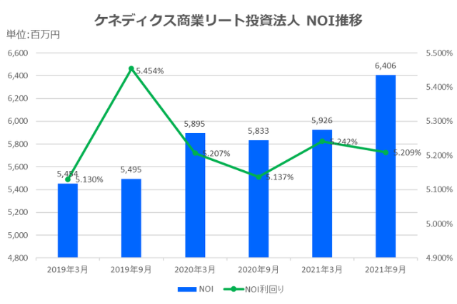 ケネディクス商業リート投資法人2021年9月期決算NOI推移