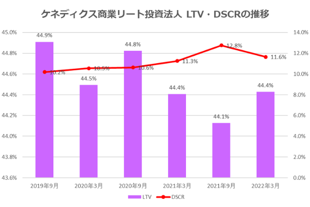 ケネディクス商業リート投資法人2022年3月期決算LTV・DSCR推移