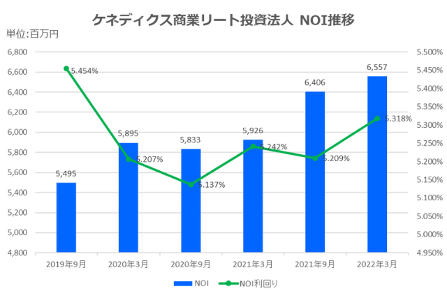 ケネディクス商業リート投資法人2022年3月期決算NOI推移