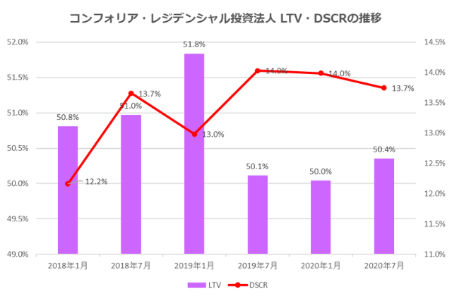 コンフォリア・レジデンシャル投資法人2020年7月期決算LTV・DSCR推移