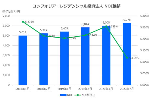 コンフォリア・レジデンシャル投資法人2020年7月期決算NOI推移