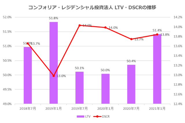 コンフォリア・レジデンシャル投資法人2021年1月期決算LTV・DSCR推移