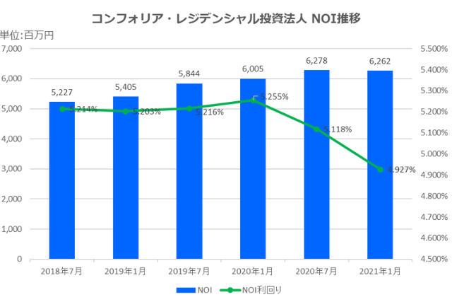 コンフォリア・レジデンシャル投資法人2021年1月期決算NOI推移