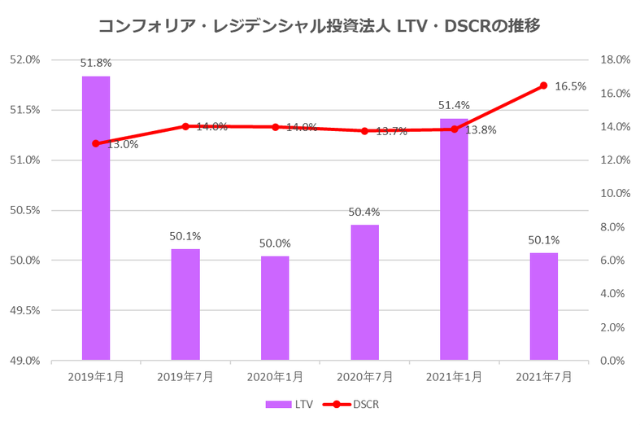 コンフォリア・レジデンシャル投資法人2021年7月期決算LTV・DSCR推移