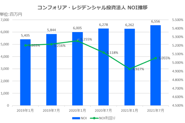 コンフォリア・レジデンシャル投資法人2021年7月期決算NOI推移