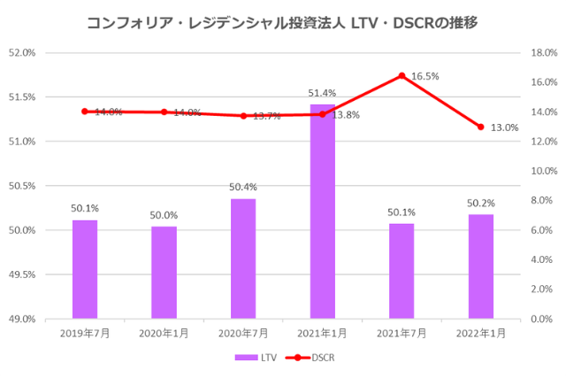 コンフォリア・レジデンシャル投資法人2022年1月期決算LTV・DSCR推移