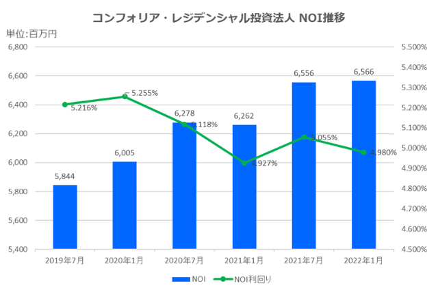 コンフォリア・レジデンシャル投資法人2022年1月期決算NOI推移