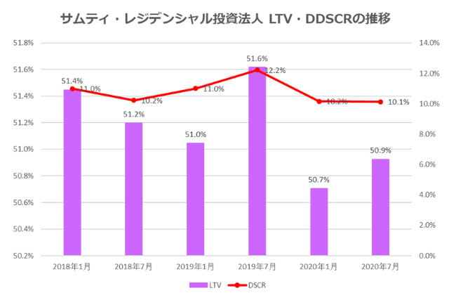 サムティ・レジデンシャル投資法人2020年7月期決算LTV・DSCR推移