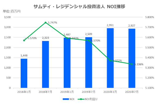 サムティ・レジデンシャル投資法人2020年7月期決算NOI推移