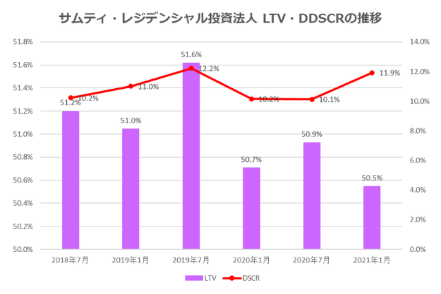 サムティ・レジデンシャル投資法人2021年1月期決算LTV・DSCR推移