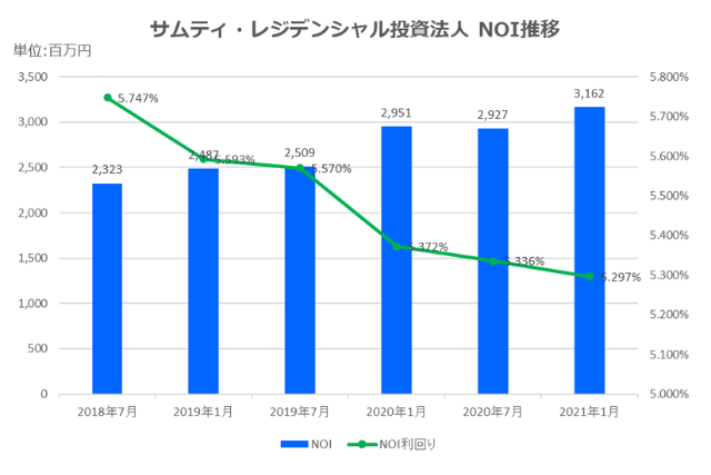 サムティ・レジデンシャル投資法人2021年1月期決算NOI推移