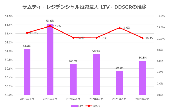 サムティ・レジデンシャル投資法人2021年7月期決算LTV・DSCR推移