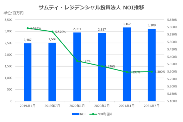 サムティ・レジデンシャル投資法人2021年7月期決算NOI推移
