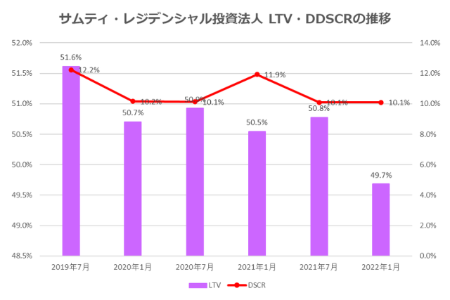 サムティ・レジデンシャル投資法人2022年1月期決算LTV・DSCR推移