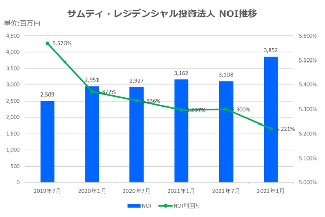 サムティ・レジデンシャル投資法人2022年1月期決算NOI推移