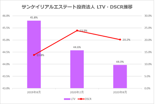 サンケイリアルエステート投資法人2020年8月期決算LTV・DSCR推移