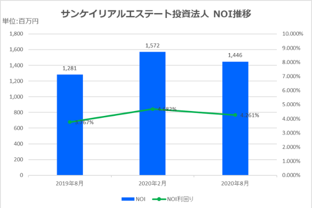 サンケイリアルエステート投資法人2020年8月期決算NOI推移