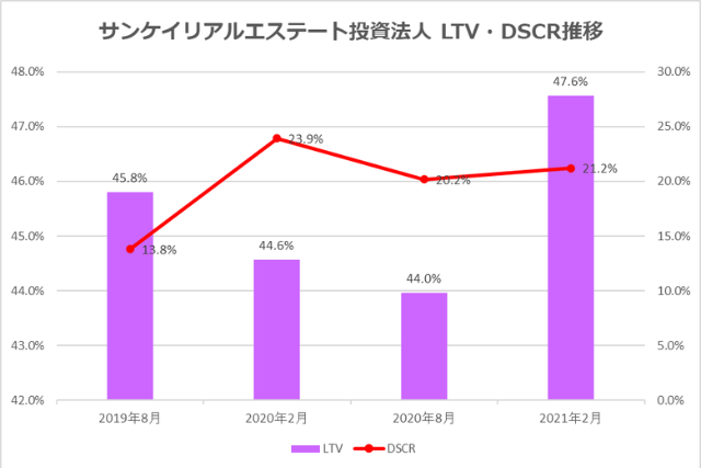 サンケイリアルエステート投資法人2021年2月期決算LTV・DSCR推移