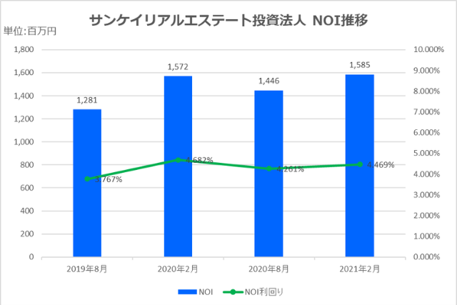 サンケイリアルエステート投資法人2021年2月期決算NOI推移