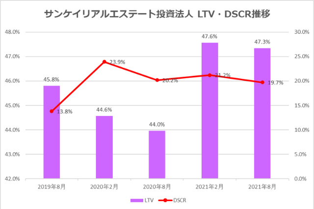 サンケイリアルエステート投資法人2021年8月期決算LTV・DSCR推移